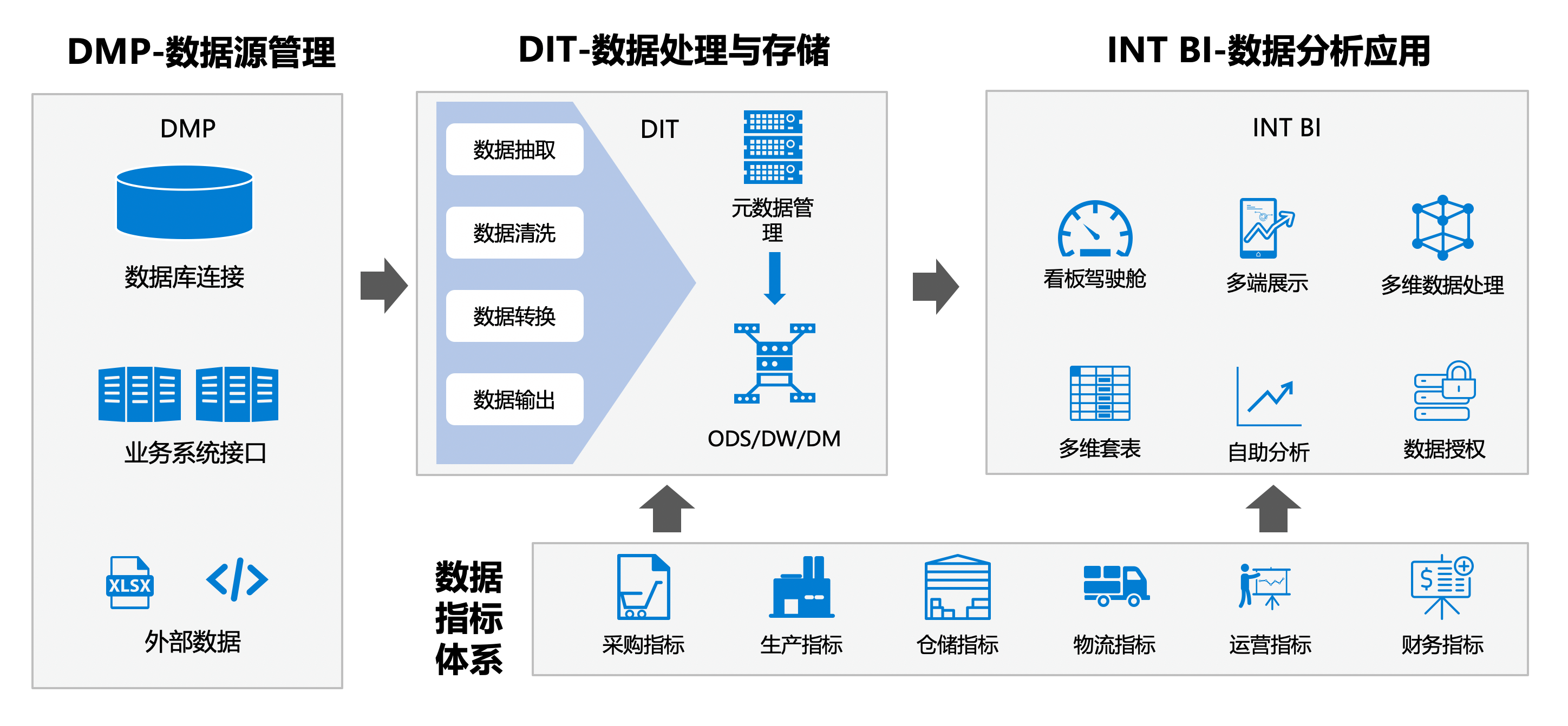 Data Service
