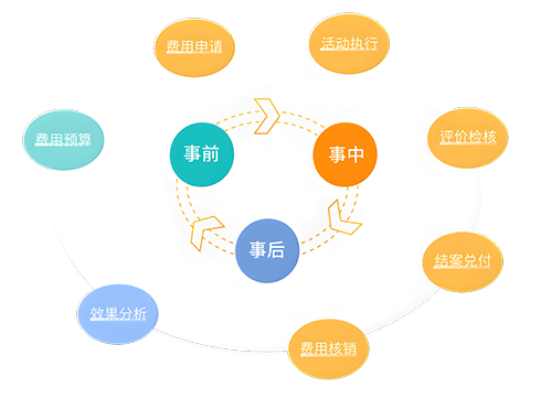 营销活动闭环管理