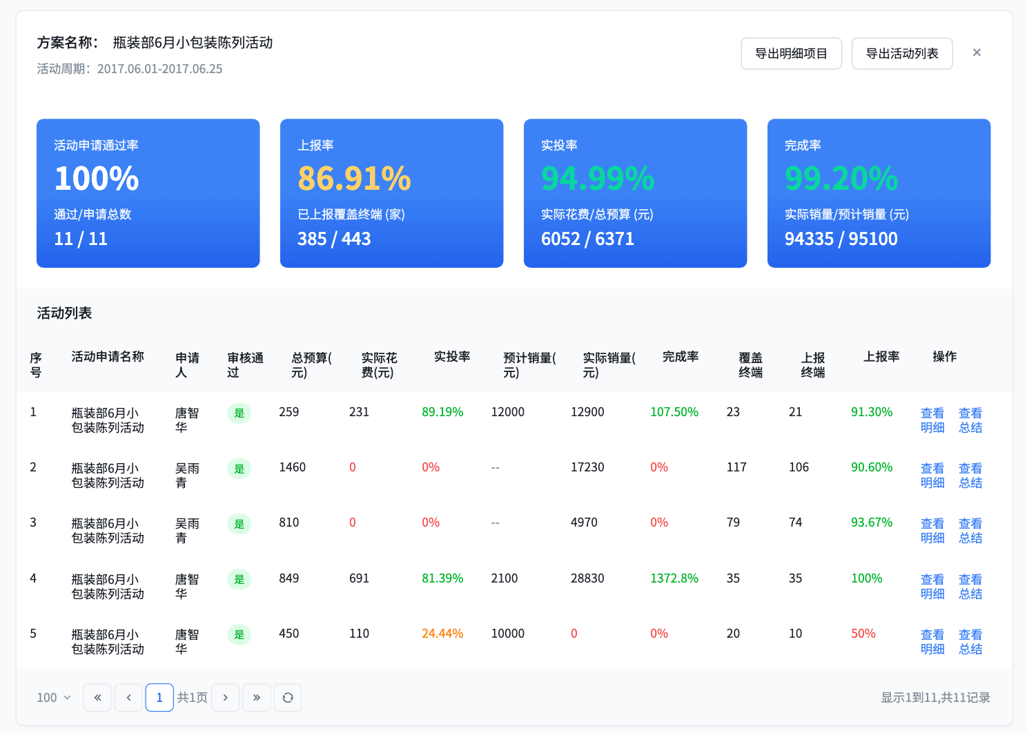 活动全流程效果追踪体系
